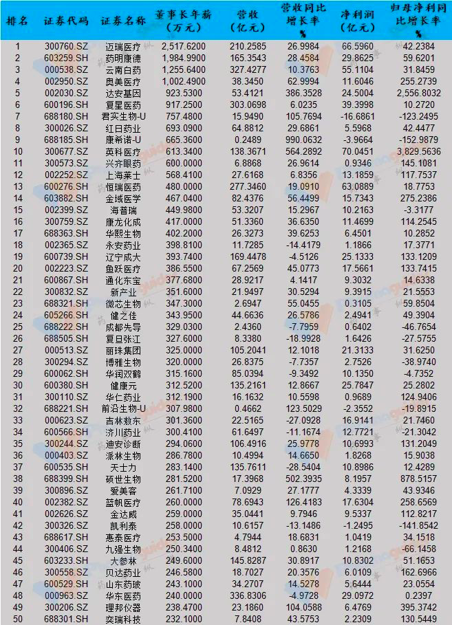 董事长薪酬_资产规模平平的第一创业成长性存疑董事长薪酬高居券商高管榜首