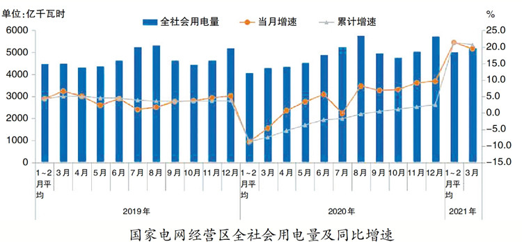 用电量强劲回升,国家电网一季度较上年同期增利近130亿元