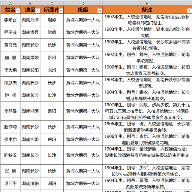 黄埔军校第六期湖南籍学员花名册 南京校区 腾讯新闻