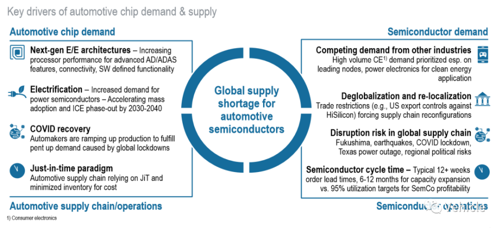汽车芯片供应链危机
