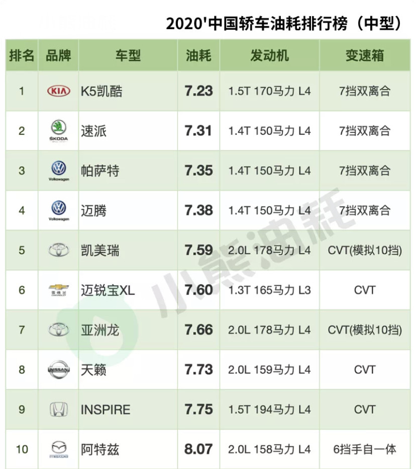 B级车油耗排行榜 都说日系车省油 油耗前三名却没有日系 腾讯新闻
