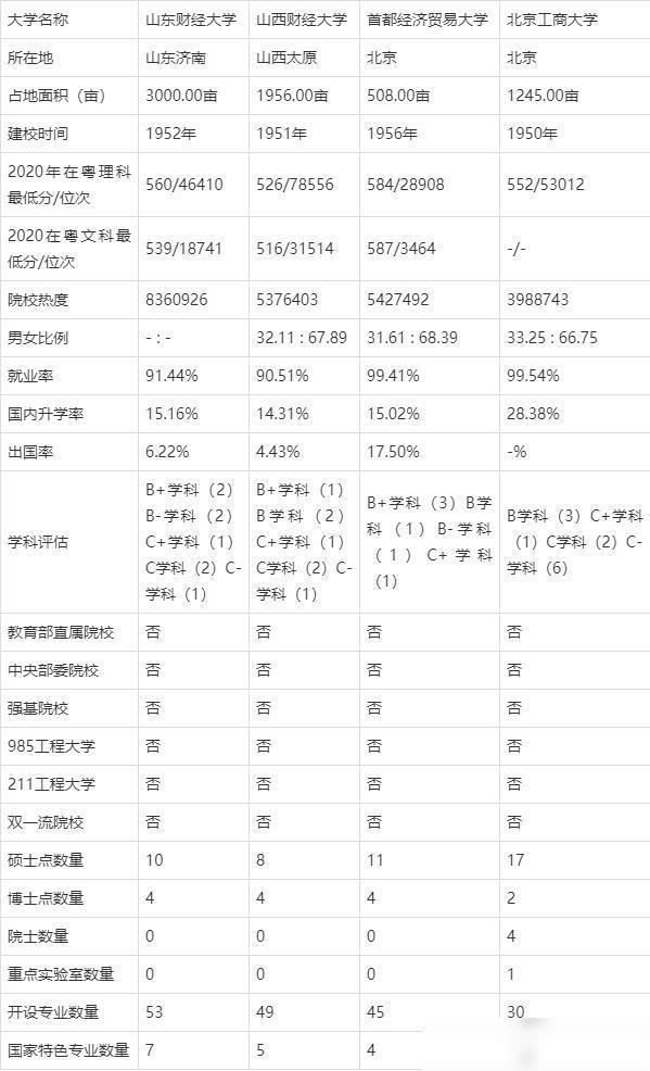 大学排行论坛_2021年中国大学排行榜的财经十强排名,你认可软科还是校友会