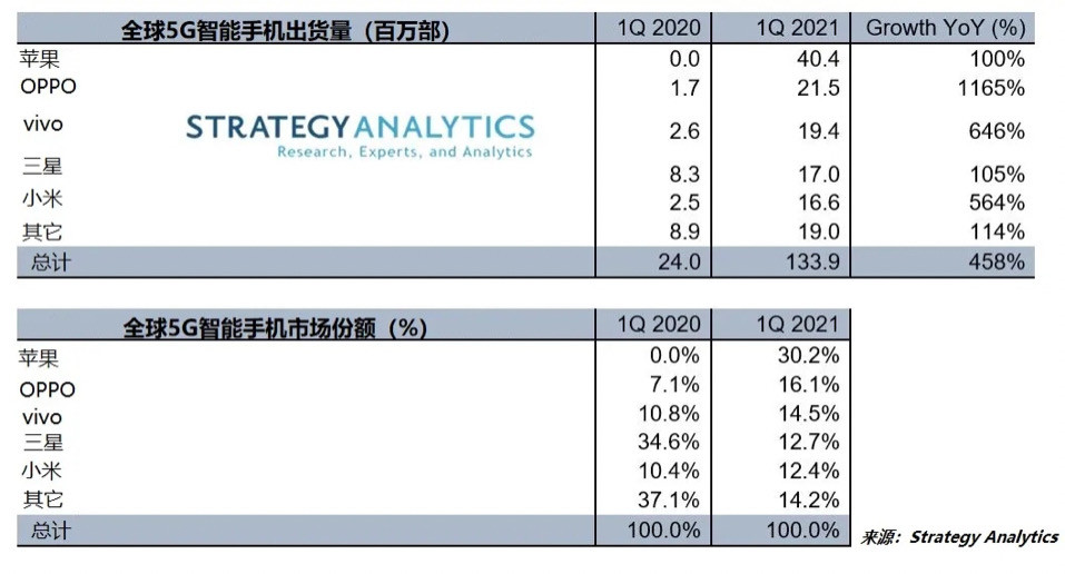 手机销量排行榜2021_手机销量排行榜,苹果一家独大,小米晋级前三(2)