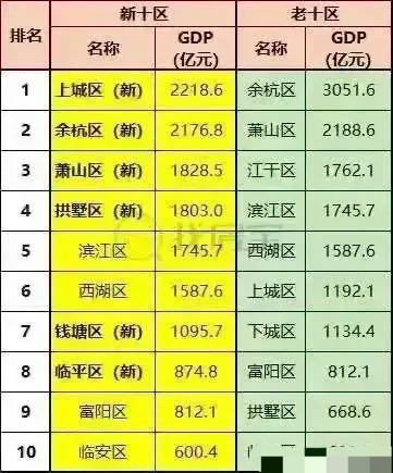 余杭区2021年GDP_2021一季度江浙鲁闽粤部分区县地方财政收入排名