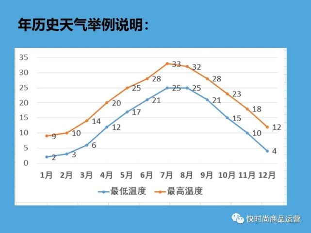 波段上货的重要性商品销售生命周期各月销售重点大类服装销售季节性