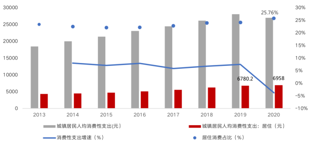 2013-2020年中国城镇居民消费性支出