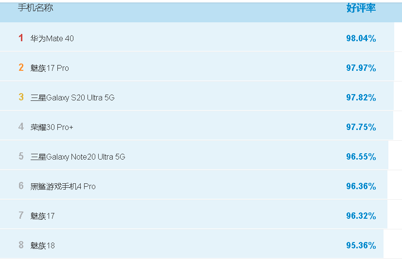 2023年最佳受欢迎的手机排行榜，你用过吗？(附2023年排行榜前十排名名单)