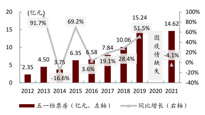 艺恩,中金公司研究部注:票房为含服务费口径;2021年五一档数据统计