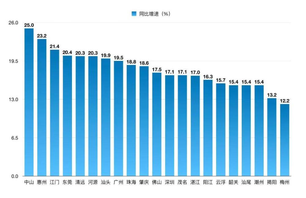 佛山各区gdp_佛山第三!广东21市一季度GDP揭晓