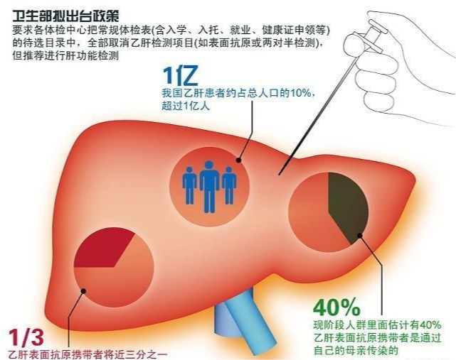 乙肝大国的称号是怎么来的乙肝传播风险无处不在