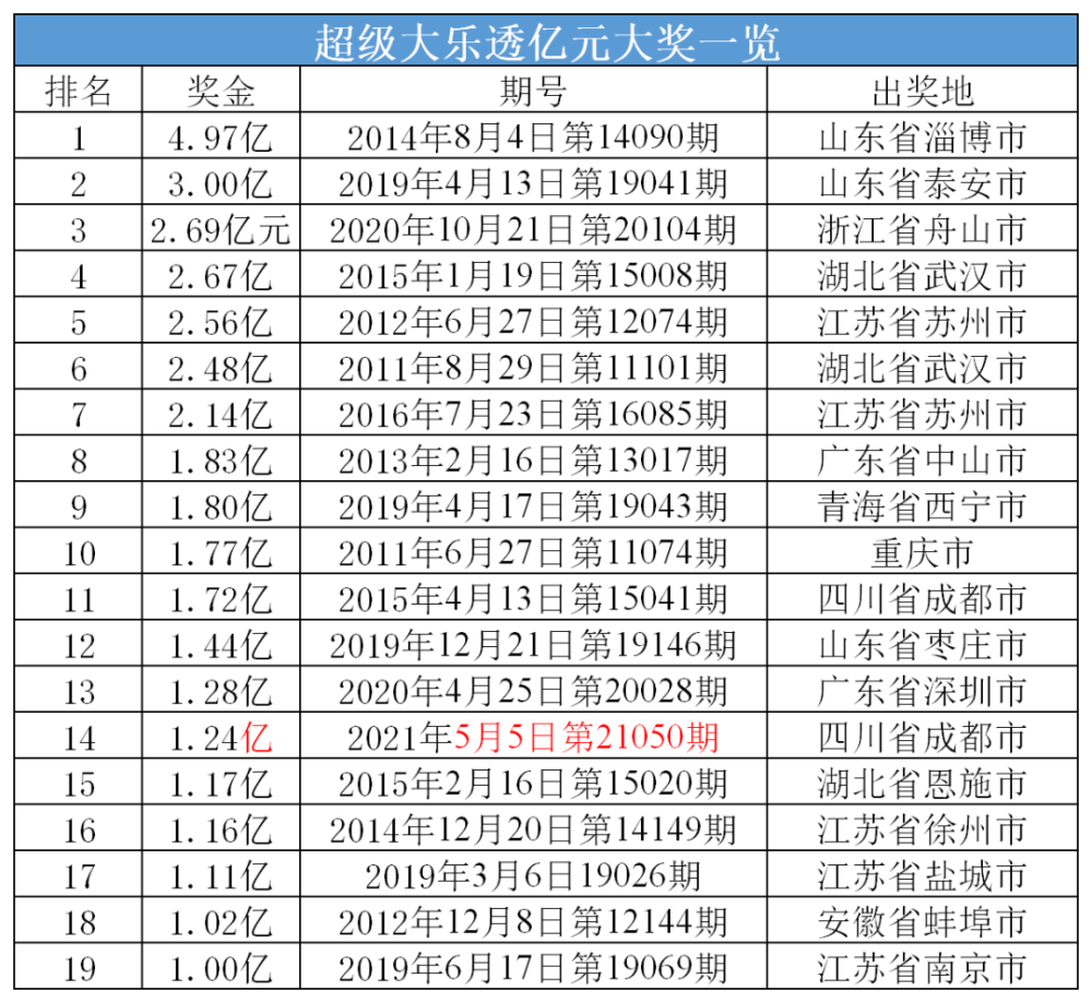 124亿超级大乐透10亿大派奖助力开出亿元大奖