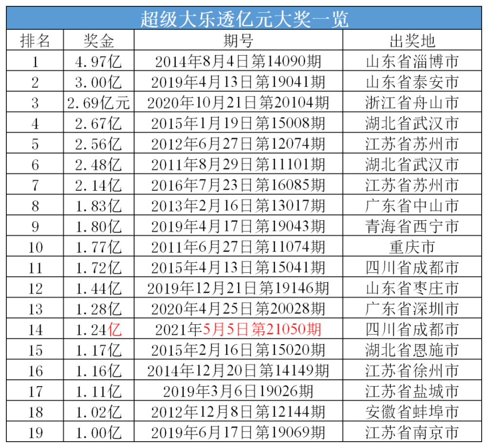 24亿!超级大乐透10亿大派奖助力开出亿元大奖