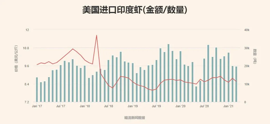 印度生产 停滞 但美国进口虾大增 厄瓜多尔和印尼的机会来了 腾讯新闻