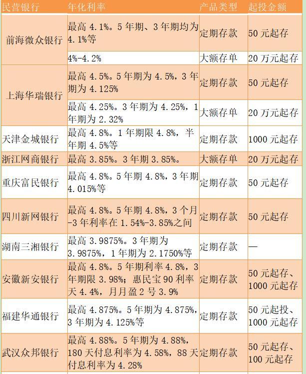 存50萬一年利息27000元這家銀行再次高息攬儲