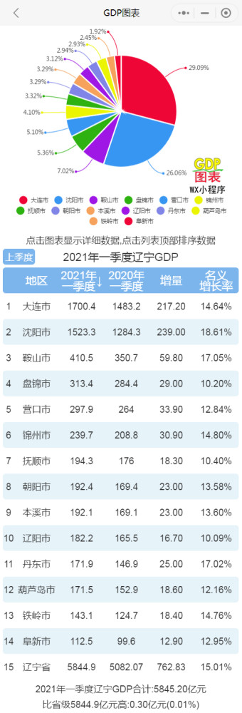 市gdp_2020年各市州GDP乌鲁木齐位居第一昌吉阿克苏名列二三!