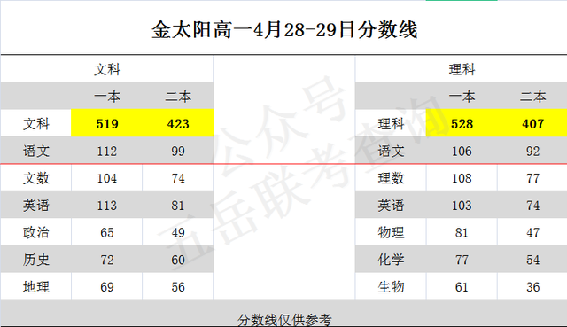 河南金太阳高一高二4月末联考分数线 豫南九校高二期中考分数线 腾讯新闻