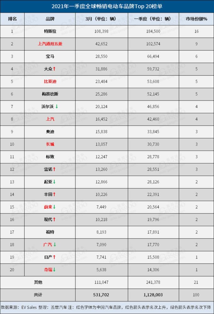 电动汽车销量排行榜_2021年第一季全球新能源车销售排行出炉,纯电动汽车销售年增153%