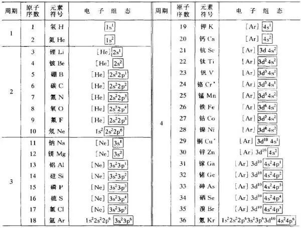 表中對應於主量子數n=1,2,3,4……的為電子層,通常稱為k,l,m,n……層.