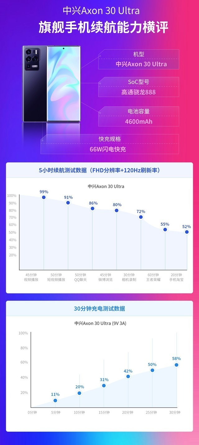 旗舰机型续航能力报告——中兴Axon 30 Ultra