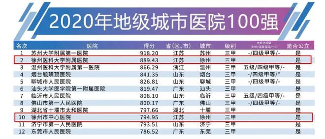 年地级城市医院100强排行榜中2020年地级城市医院500强江苏省内第5名!