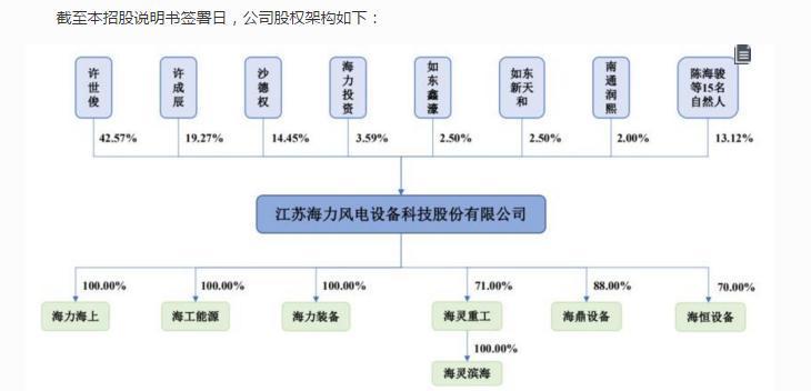 来源:招股书值得一提的是,许世俊及其配偶吴敬宇还曾