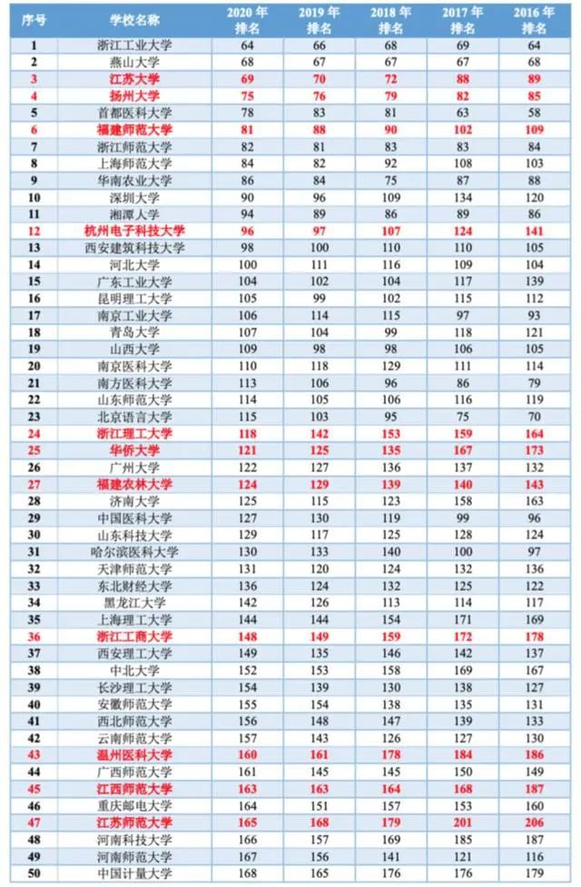 考研院校排行榜_“考研竞争人数”排行榜,清华北大不再受宠,榜首考生数近1000万