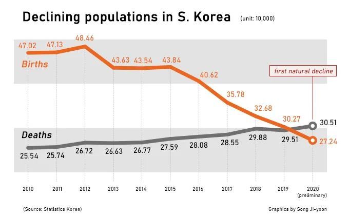 生育率全球垫底 韩国开始 消失 腾讯新闻