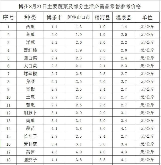 关注 博州8月21日主要蔬菜及部分生活必需品零售参考价 腾讯新闻