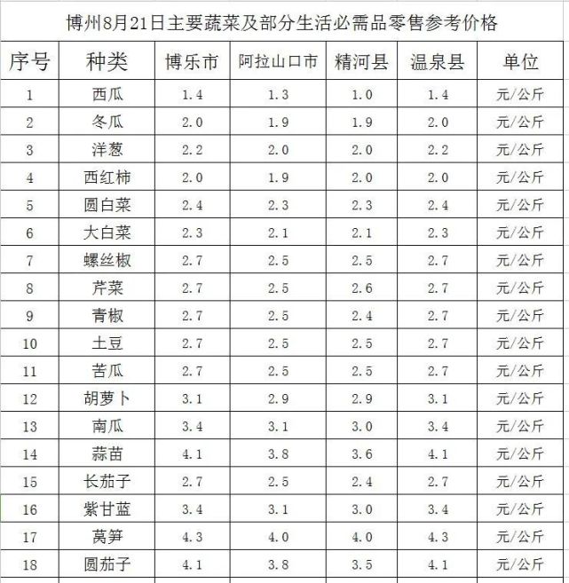 关注 博州8月21日主要蔬菜及部分生活必需品零售参考价 腾讯新闻