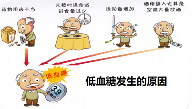 低血糖|糖尿病|血糖|餐后血糖