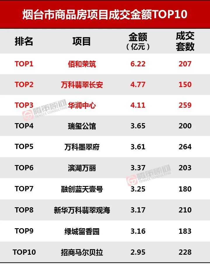 烟台排行榜_烟台1-4月房企排行榜出炉!万科依旧领跑