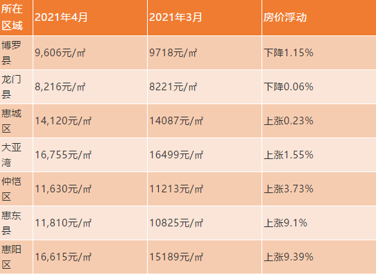 惠州房價上漲了嗎惠州房價走勢最新消息2021