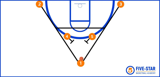 我们来看以下图解,牛角的阵型要求2位内线球员提到弧顶圆弧的左右两边