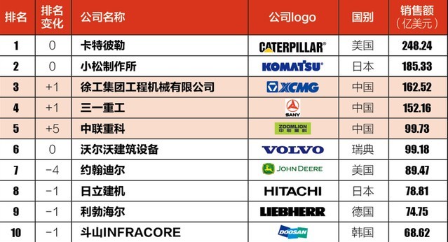 国产挖机排行_2017年4月中国挖掘机企业销量排行榜