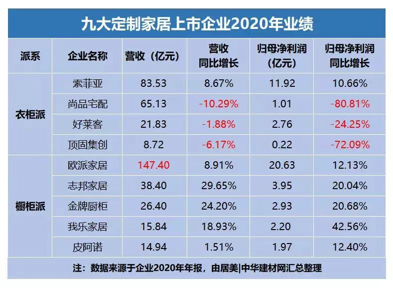 九大定制家居上市企业年成绩单 橱柜派 全胜 衣柜派 腾讯新闻