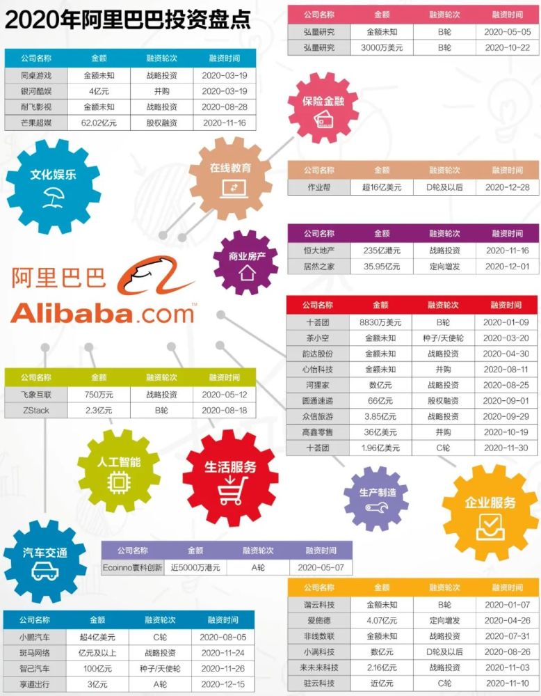 阿里,百度,京东,字节跳动,美团6家新经济巨头进行2020年度投资数据大