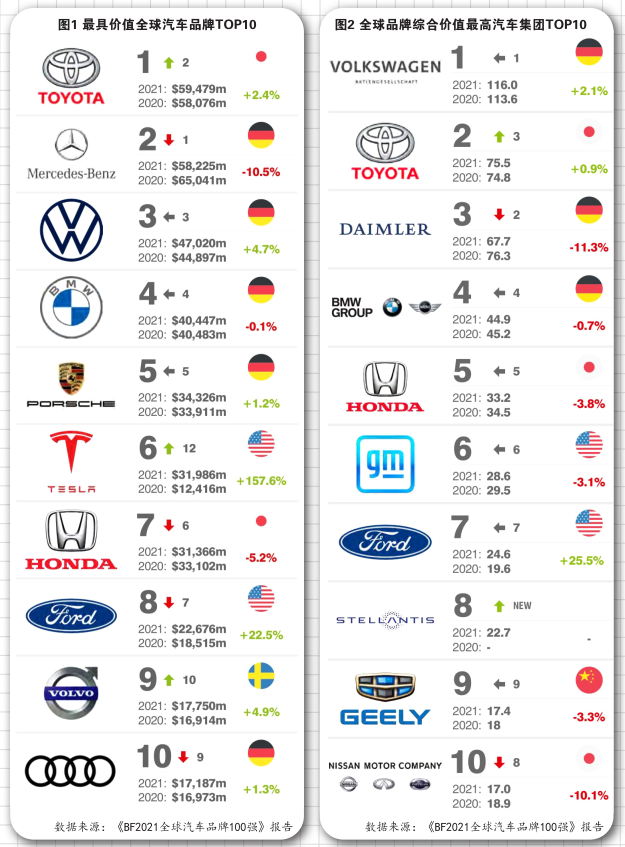 1,2021年全球最有价值的100个汽车品牌总价值达到5,865亿美元中,丰田