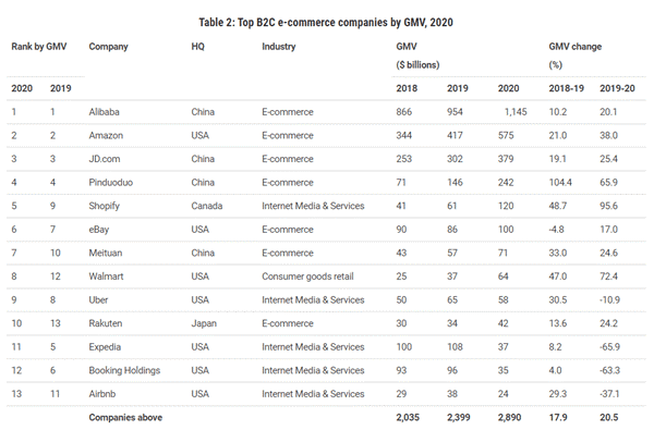 电商网站排行_全球电商交易额排名:亚马逊第二,京东第三,第一首超1万亿美元