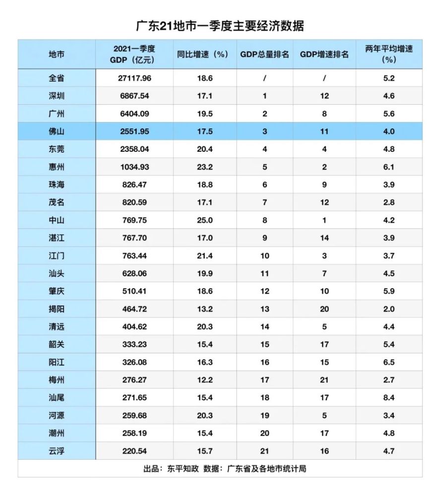 广东和市gdp三季度_一季度GDP:广东、江苏和山东排前三,这个地区竟未进前十