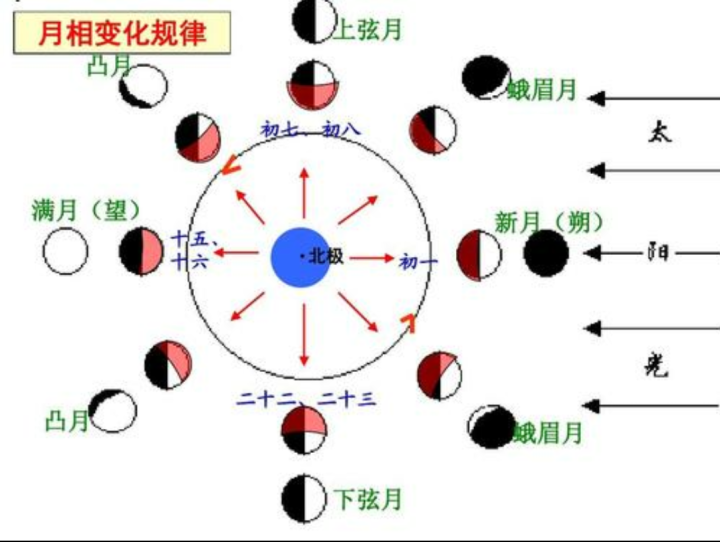 公历是新中国成立后,为了在计时上和国际接轨而采用的国际通用历法.