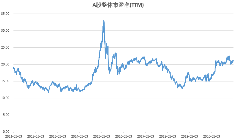 从2011年5月至今,整整十年的时间,a股整体市盈率(pe-ttm)走势是这样的