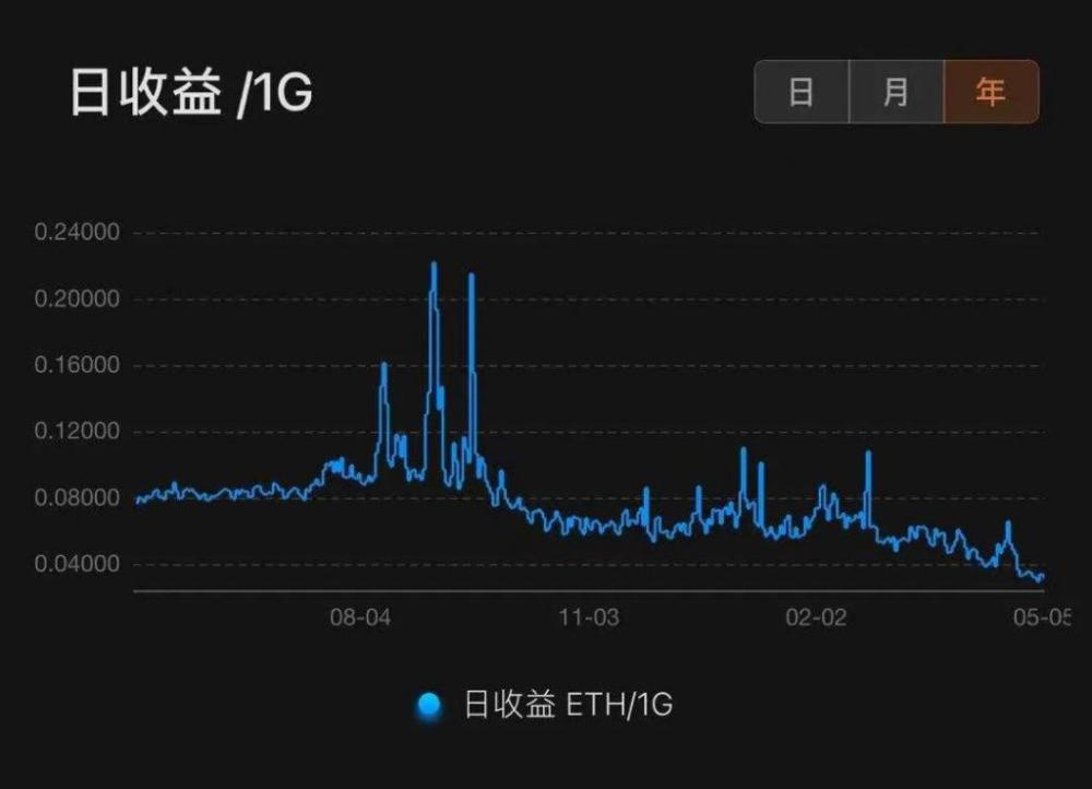 星火矿池近一年来每 g 算力的 eth 收益变化