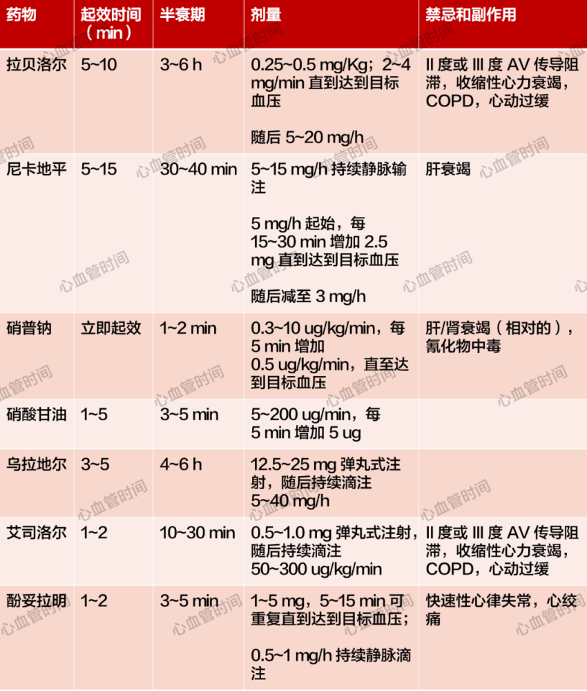 典型的高血壓危象患者血壓 ≥ 220/130 mmhg,但在沒有高血壓的先兆