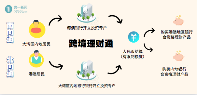 单个投资者每人限额100万粤港澳跨境理财通细则出炉了