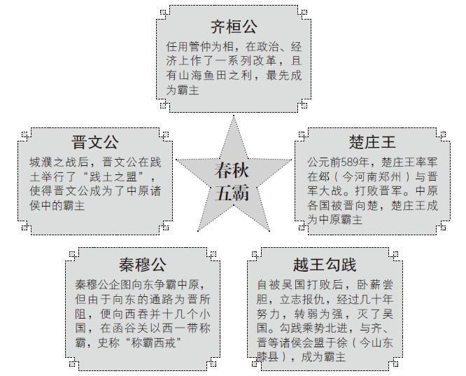 春秋五霸到底是哪五霸你知道麼二