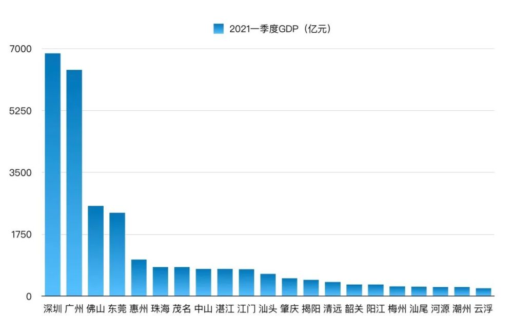 广东和市gdp三季度_一季度GDP:广东、江苏和山东排前三,这个地区竟未进前十