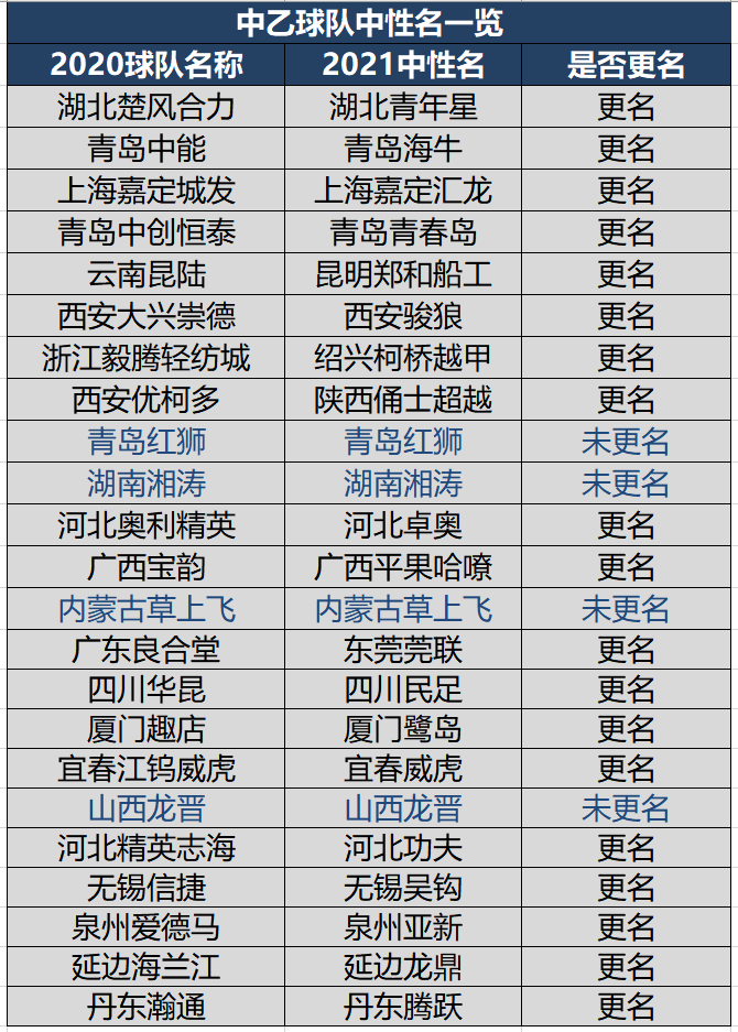 2021中乙第一阶段赛程出炉5月15日开幕附中性名对比表