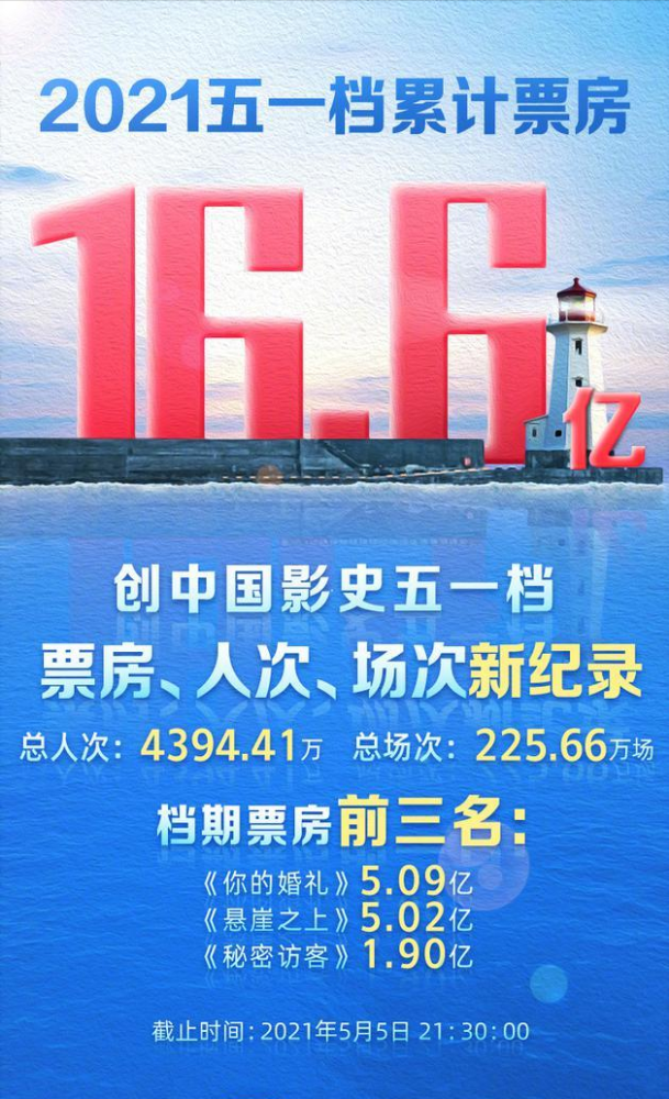 电影总票房排行榜_2021年电影票房突破250亿《你好李焕英》领跑