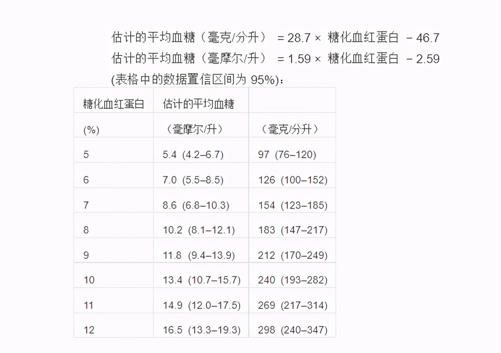 糖化血红蛋白6.5%,但空腹血糖并不高,为什么也算是糖尿病?