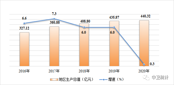 中卫gdp_2016-2020年中卫市地区生产总值、产业结构及人均GDP统计